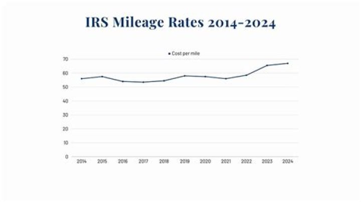 What was mileage rate for 2015?