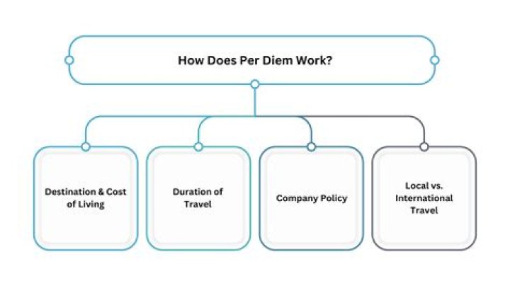 Whats per diem means?