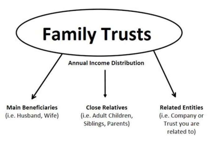 When can a trust make a distribution?