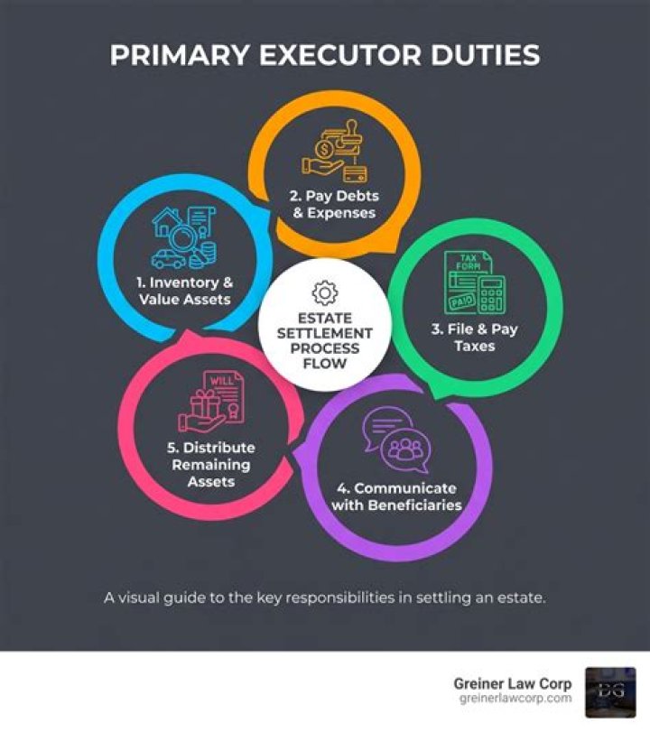 When can the Executor distribute estate?
