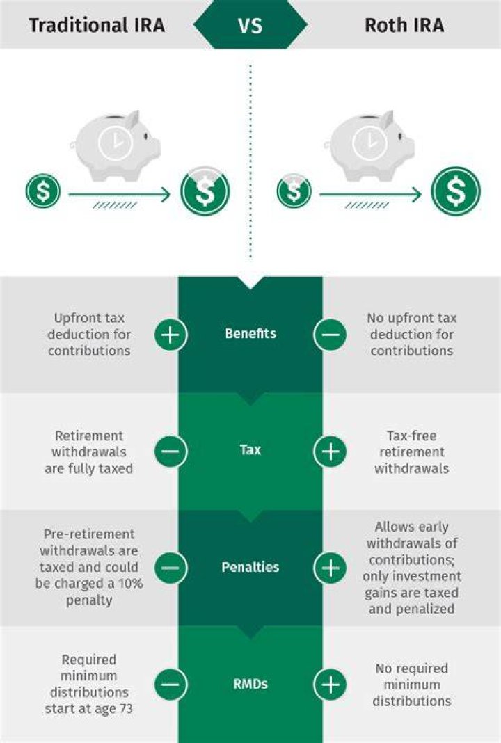When can you distribute money from a Roth IRA?