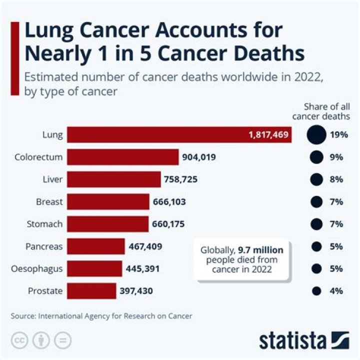 When did my mother die of lung cancer?