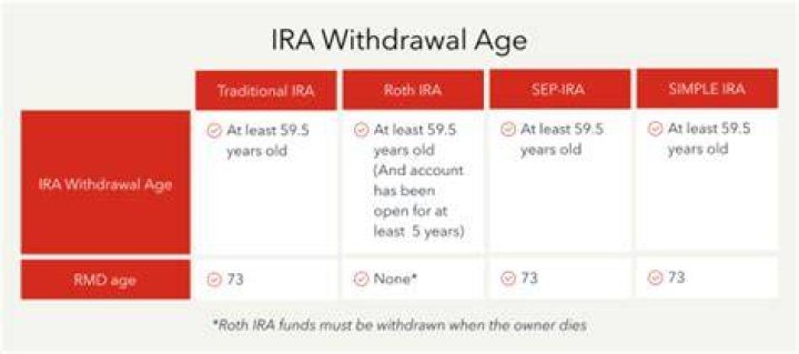 When do non spouses have to withdraw money from Ira?