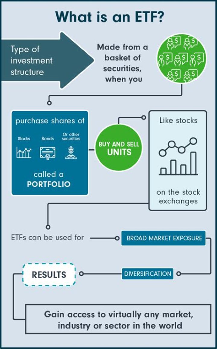 When do you buy or sell an ETF?