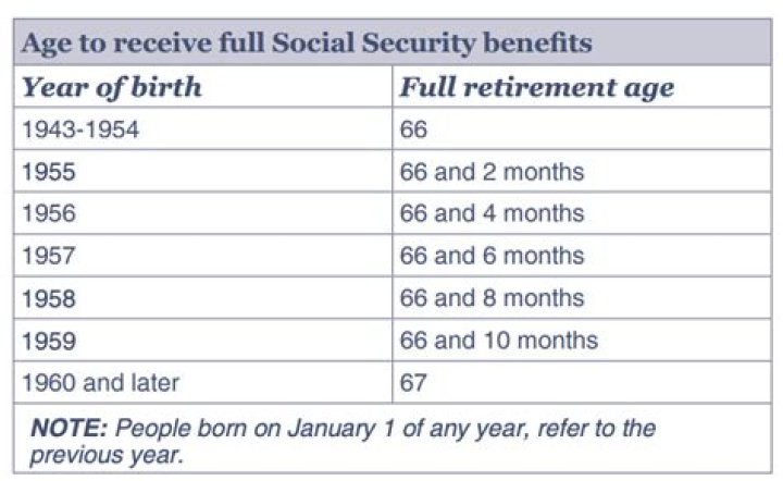 When do you get your full Social Security benefits?