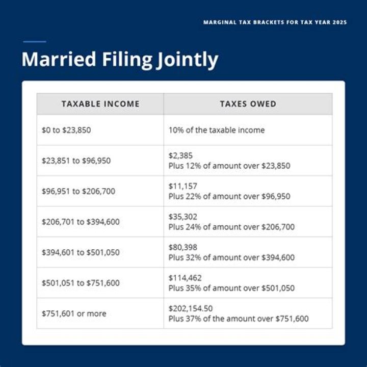 When do you have to get married to file your taxes jointly?