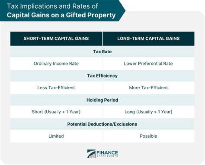 When do you have to pay capital gains tax on gifted property?