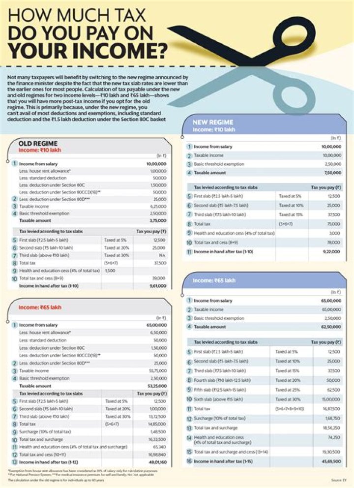 When do you have to pay income tax?