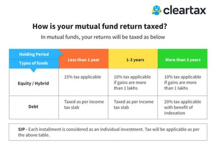 When do you have to pay taxes on a mutual fund?