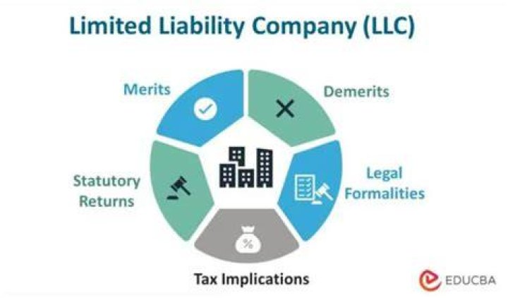 When does a LLC have no business activity?