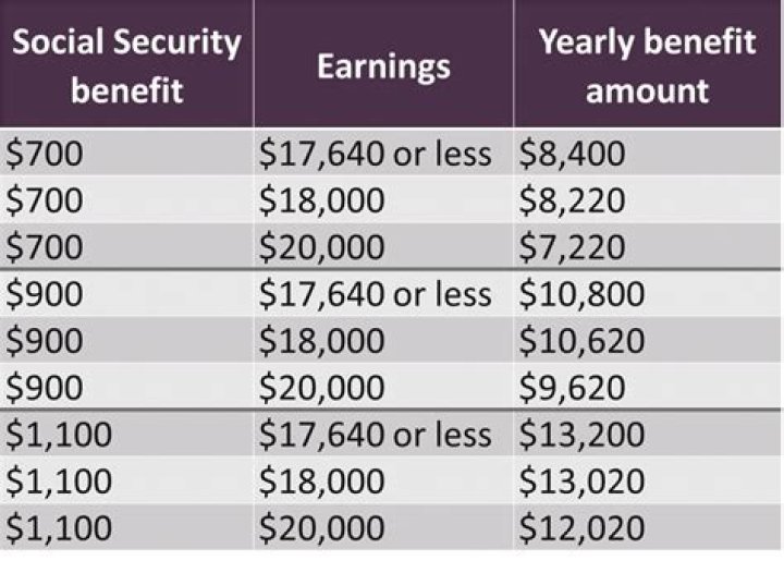 When does the earnings limit end for Social Security?