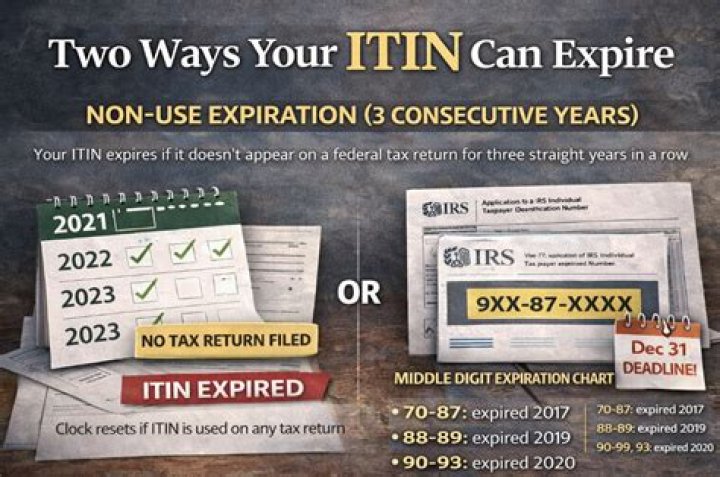 When does the Itin for 2018 tax year expire?