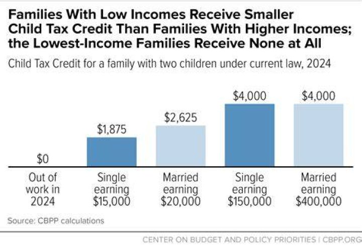 When was the child tax credit established?