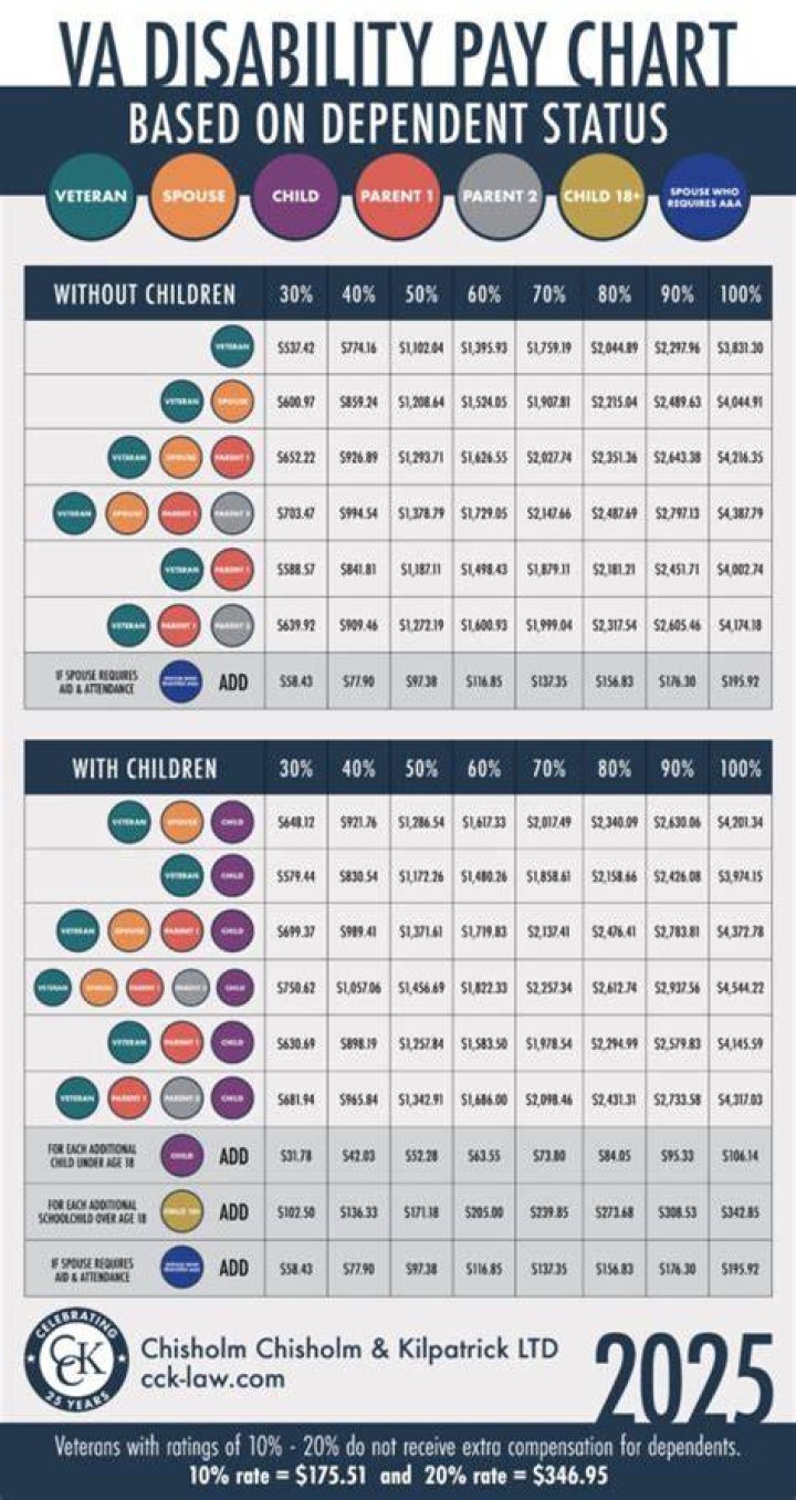 Where does the VA disability money come from?