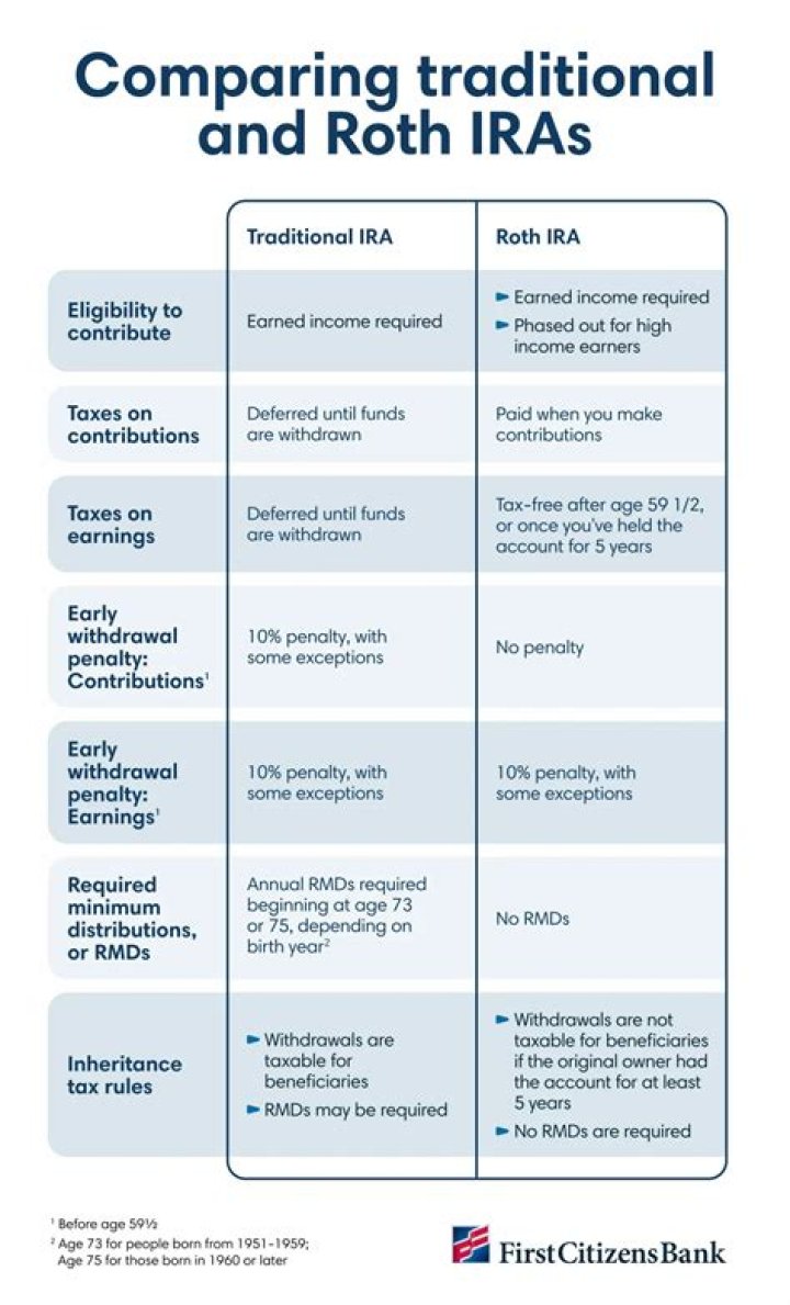 Where is Roth IRA reported on taxes?