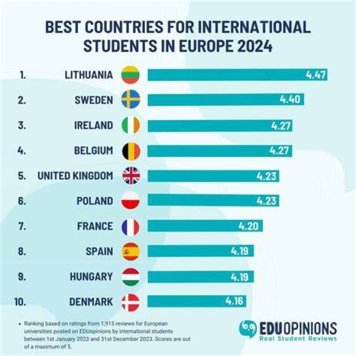 Which country is best for international students to study?
