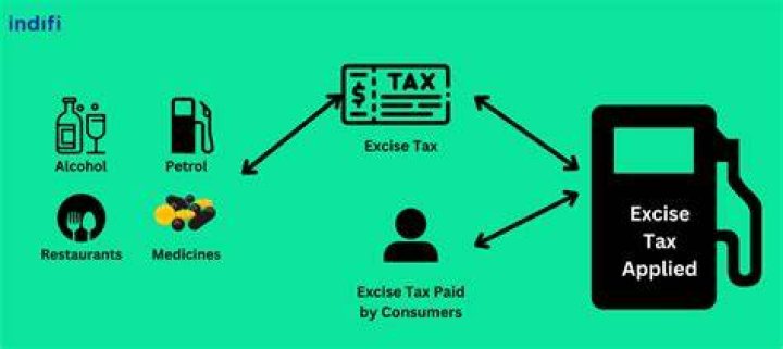Which defines an excise tax?