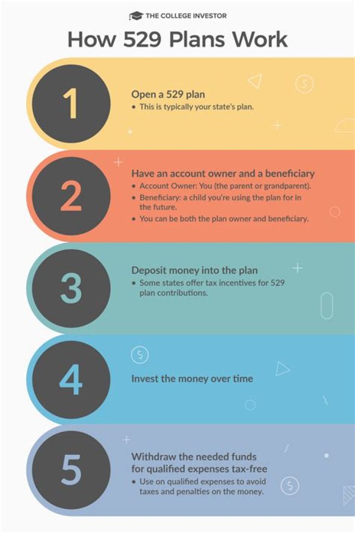 Which of the following are qualified expenses when paid from a 529 plan?
