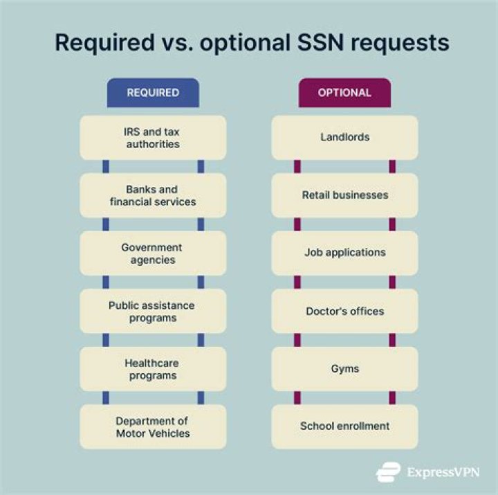 Who am I required to give my SSN to?