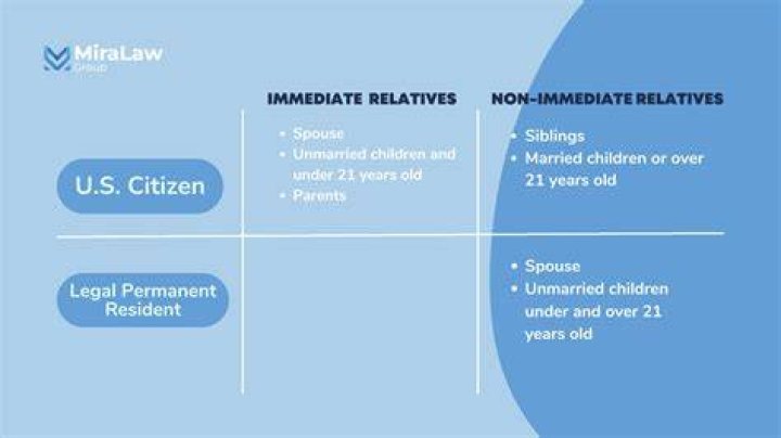 Who are immediate relatives for immigration purposes?