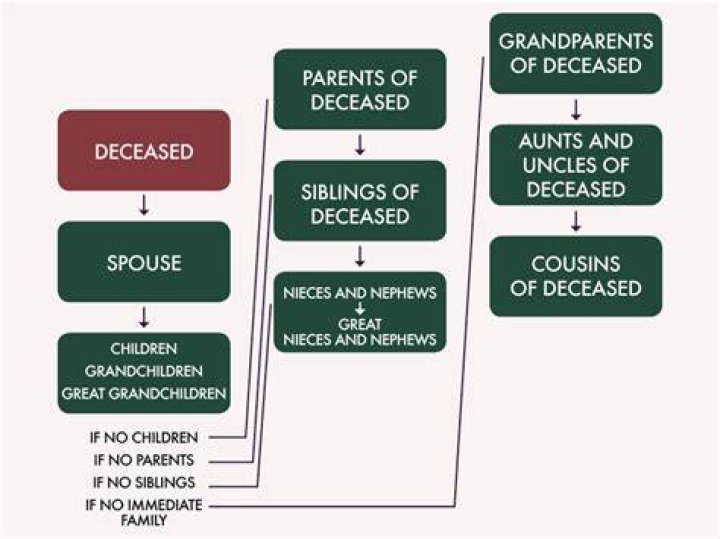 Who are the heirs to the Intestate after death?