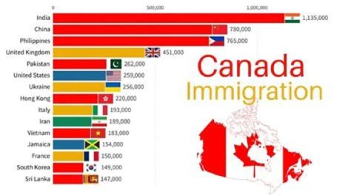 Who immigrated to Canada in the 2000s?