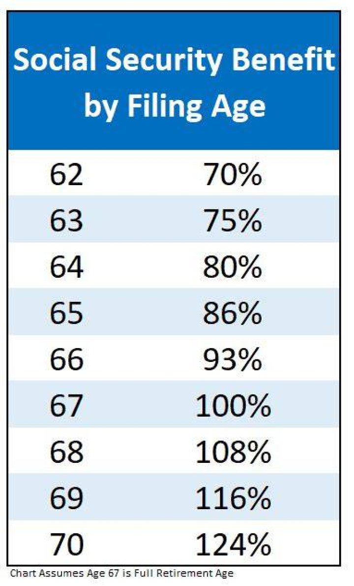 Who is eligible for Social Security after retirement?