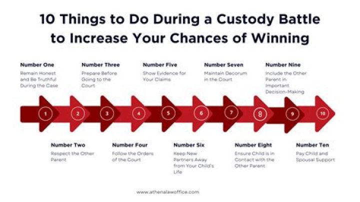 Who is more likely to Win a custody battle?