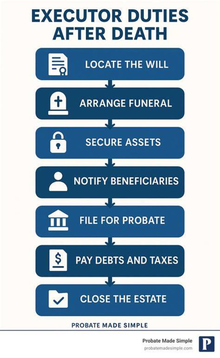 Who is the executor of an estate after a funeral?