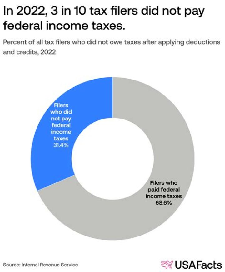 Why did I not pay federal taxes?