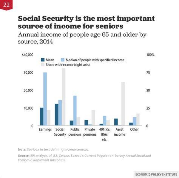 Why is Social Security the most important source of income?